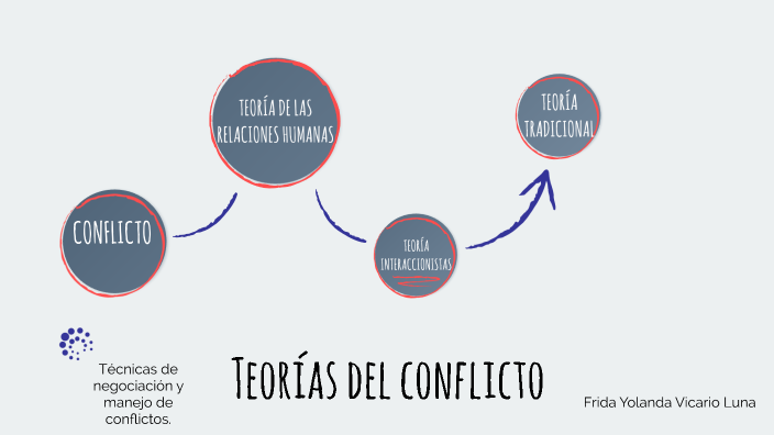 Teorías Del Conflicto By FRIDA YOLANDA VICARIO LUNA On Prezi