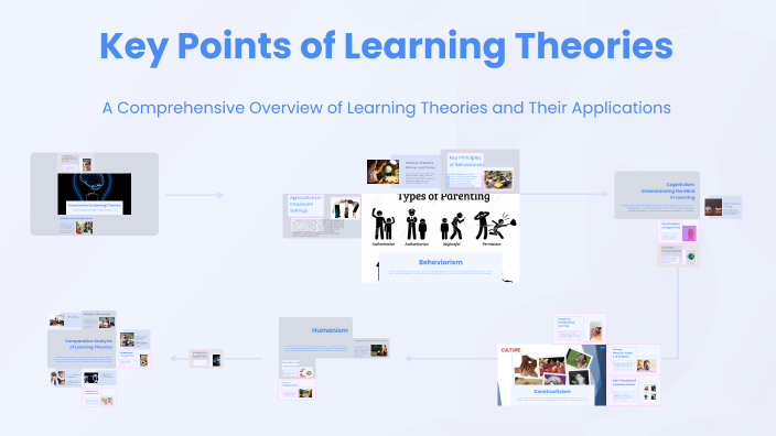 Key Points of Learning Theories by shashikala chakrapani on Prezi