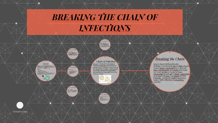 BREAKING THE CHAIN OF INFECTIONS by Brianna Surrency on Prezi