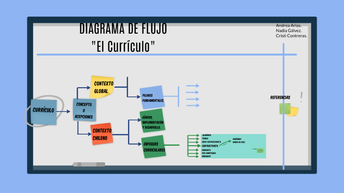 DIAGRAMA DE FLUJO by Cristy Contreras on Prezi