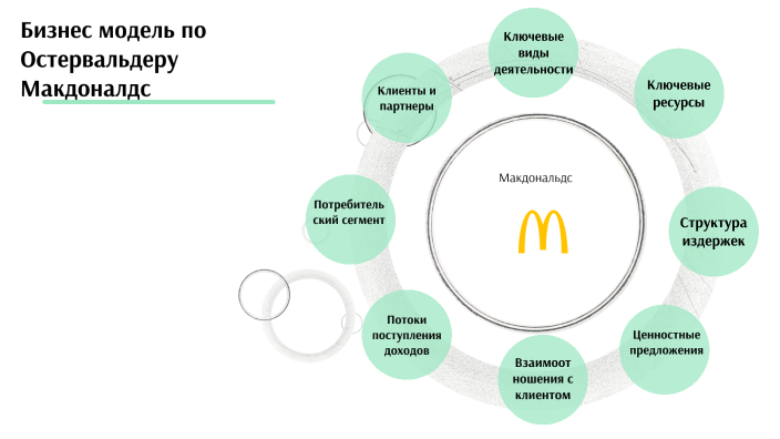 Бизнес план по остервальдеру