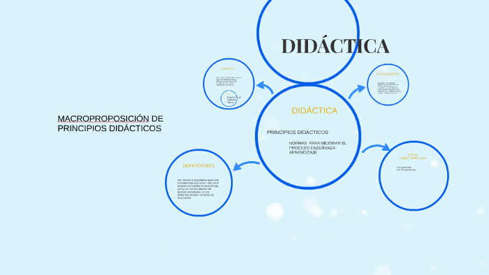 PRINCIPIOS DIDACTICOS by JORGE MARCELO MORALES SOLIS on Prezi