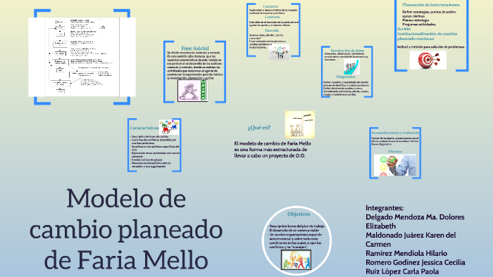Modelo de cambio planeado de Faria Mello by karen juarez on Prezi Next
