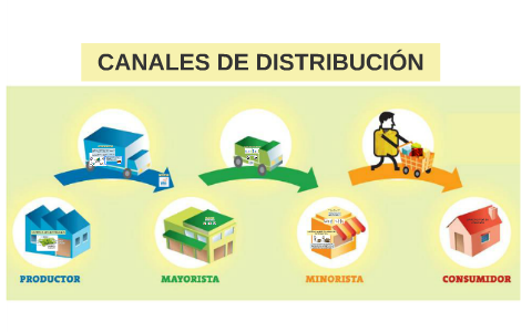 CANALES DE DISTRIBUCIÓN by MARYNES FERNANDEZ on Prezi