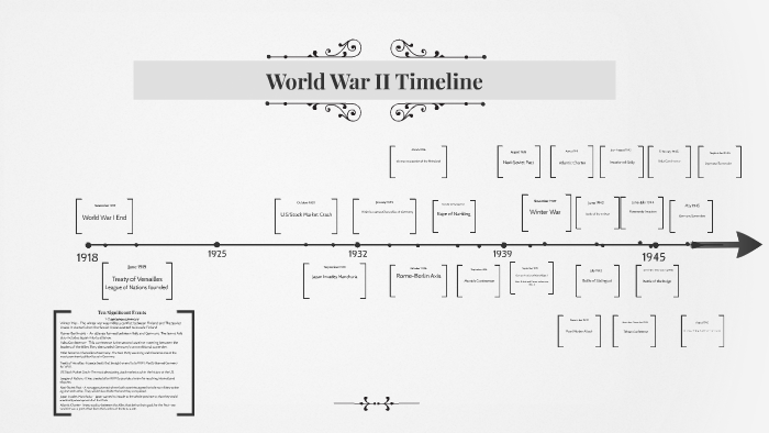 Wwii Timeline By Huram Abi Yotchoum On Prezi