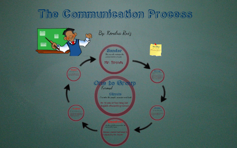 The Communication Process by Kendra Ruiz on Prezi