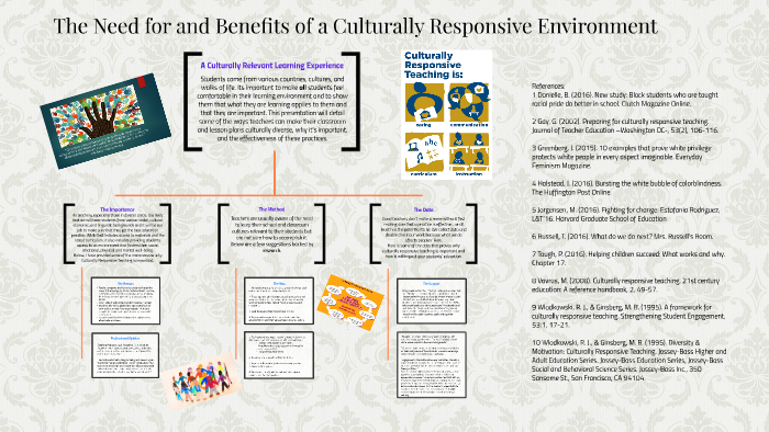 The Benefits Of A Culturally Responsive Environment By Shaina Clifford