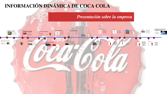 Información Dinámica De Coca Cola By Yeny Lucia Arias Cortes On Prezi