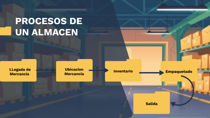 PROCESOS DE UN ALMACEN by Juan Jesús Santana Fernández on Prezi