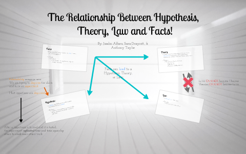 what is hypothesis relationship