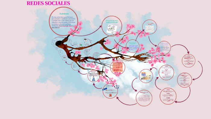 REDES SOCIALES by Alejandra Mejía on Prezi
