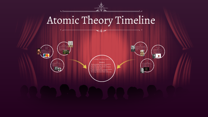 Atomic Theory Timeline By Delaney Wrobbel On Prezi