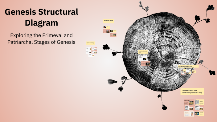 Genesis Structural Diagram by Cindy Leong on Prezi