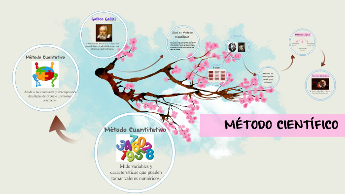 MÉTODO CIENTÍFICO by WL MC on Prezi