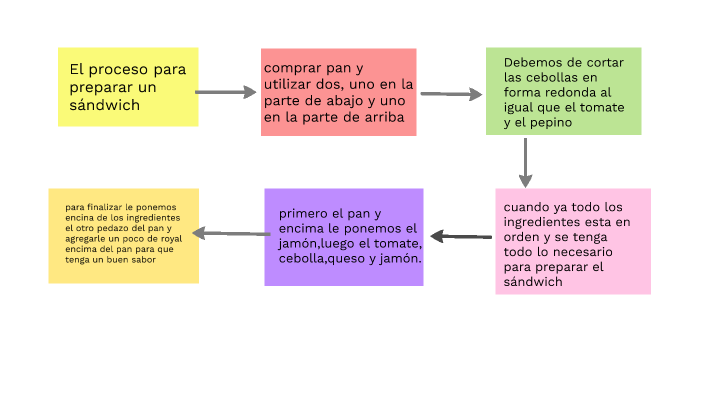 mapa mental by paola sajche on Prezi