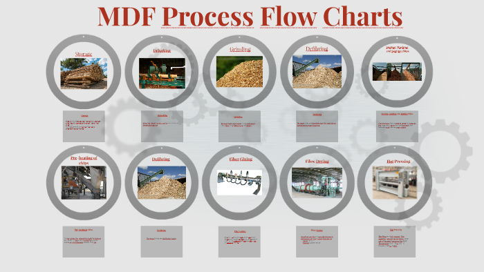 MDF Process Flow Charts by Thomas Hublot on Prezi