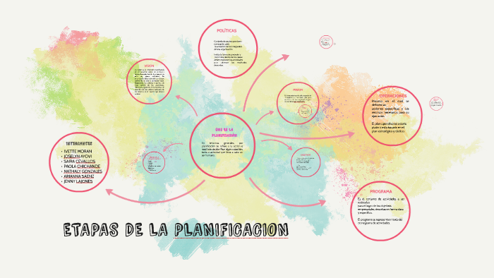 ETAPAS DE LA PLANIFICACION by Arianna Sáenz on Prezi