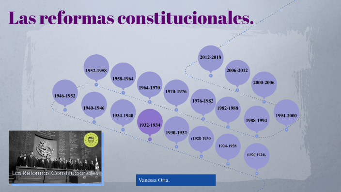 Las Reformas Constitucionales. By VANESSA ORTA On Prezi