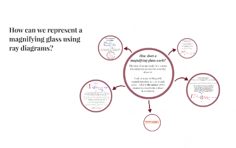 How does a Magnifying Glass work? by Paul Barber on Prezi