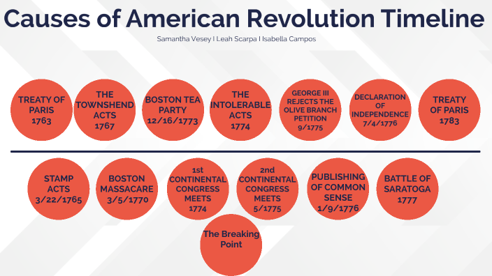 Causes Of American Revolution Timeline By Samantha Vesey