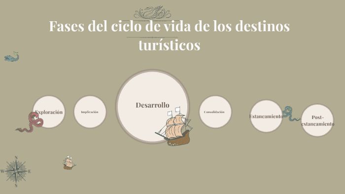 Fases del ciclo de vida de los destinos turísticos by Loubna El