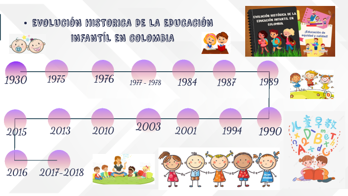 EVOLUCIÓN HISTÓRICA DE LA EDUCACIÓN EN COLOMBIA by Andrea Sánchez on Prezi