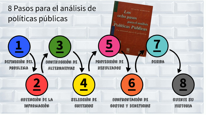 8 Pasos Para El Análisis De Políticas Públicas By Geo Barría On Prezi 6478