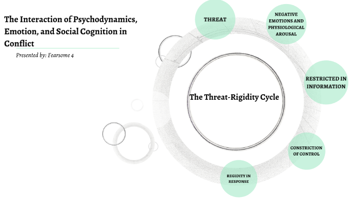 The threat-rigidity cycle by Elisa Alfaro on Prezi