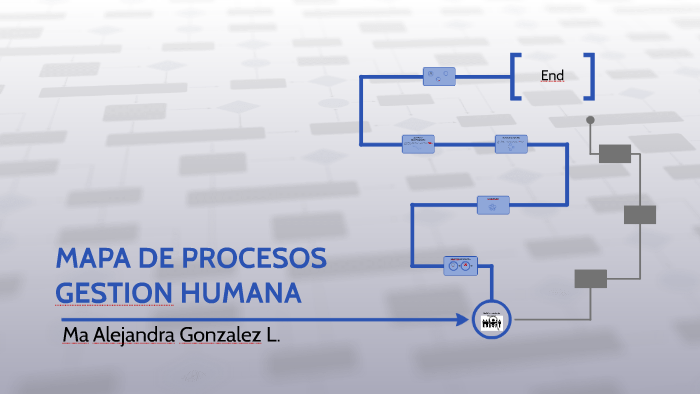 MAPA DE PROCESOS GESTION HUMANA by Alejandra Gonzalez on Prezi