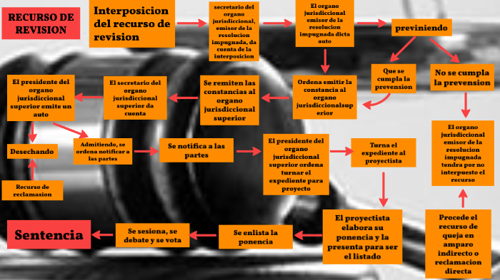 RECURSO DE REVISIÓN by jose de jesus rivera bañuelos on Prezi