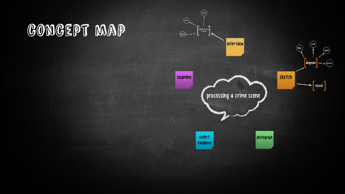 concept map by lauren campbell on Prezi