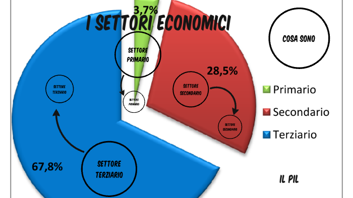 Settori Economici By Elia Becattini On Prezi