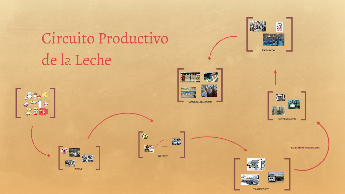 Circuito Productivo de la Leche by camila Barrios on Prezi