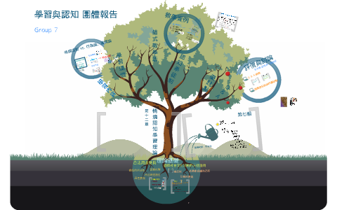 情境認知學習理論by Holly Lai