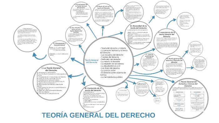 TeorÍa General Del Derecho By Jorge Rivera On Prezi 9743