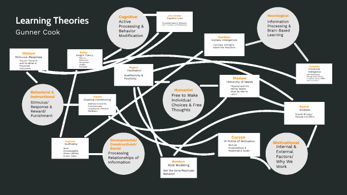 Learning Theories by Gunner Cook on Prezi