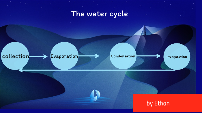 The water cycle by Ethan Allison on Prezi