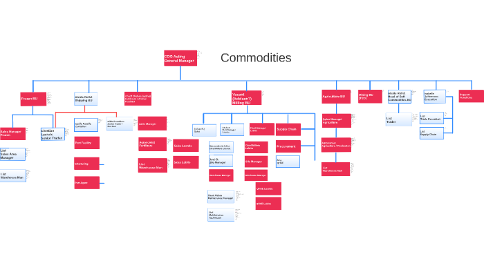 Org Chart - Commodities By Marwan Esta On Prezi