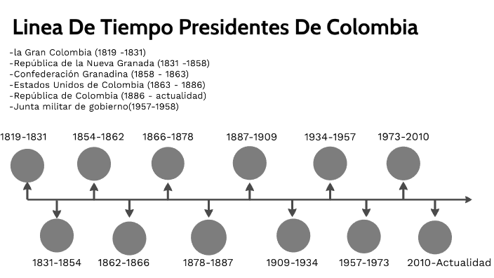 Linea De Tiempo Presidentes De Colombia By Matt Ocampo On Prezi 