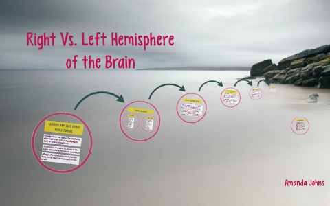 Right Vs. Left Hemisphere of the Brain by Amanda Johns on Prezi