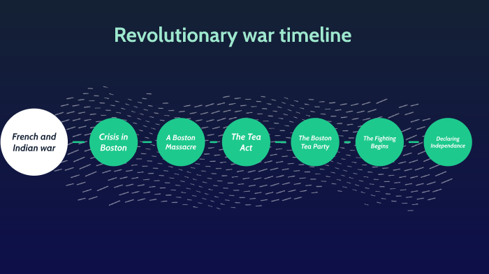 revolutionary-war-timeline-by-haylee-hall