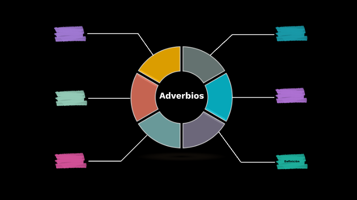 Adverbios by Ezequiel Mendez on Prezi