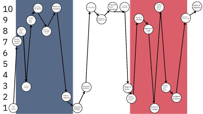 french revolution timeline by Conner Plante on Prezi