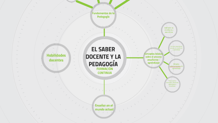 EL SABER DOCENTE Y LA PEDAGOGÍA by Nancy Zch on Prezi