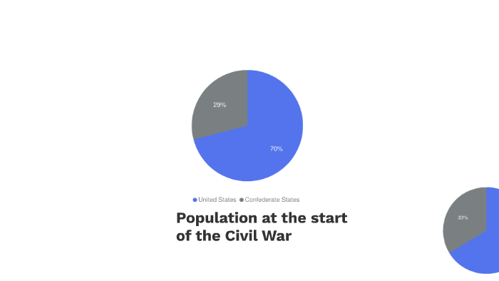 Civil War Population Pie Chart by Annie Du on Prezi