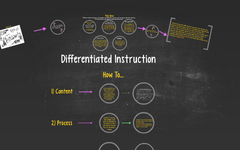 Differentiated Instruction by Rebecca Marckoon on Prezi
