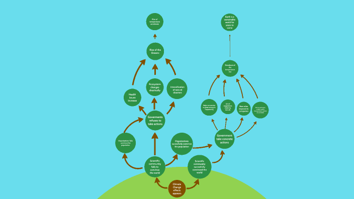 Possative Tree The Tree of Possiblities of our Future by Xavier Belleville on Prezi