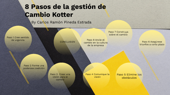 Tema 4. Modelo de Kotter by Carlos Ramon Pineda Estrada on Prezi