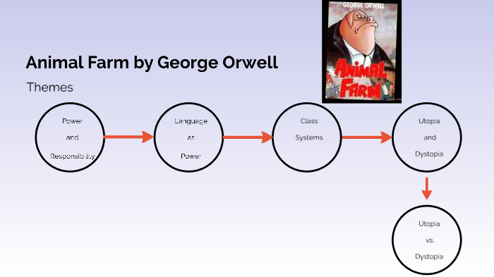 george orwell themes