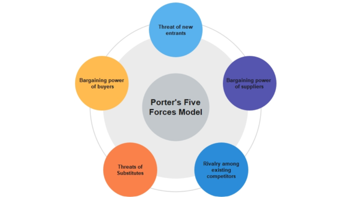 Porter's 5 forces model by Suenna Fernandes on Prezi